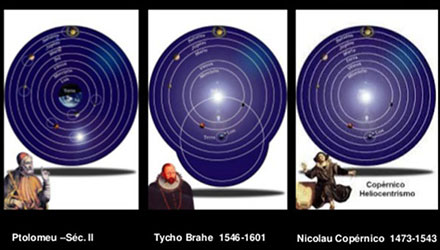 Ptolomeu, Copérnico e Tycho Brahe