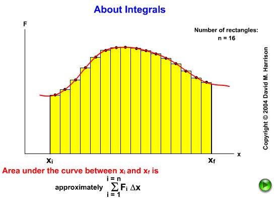 Integrao