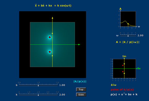 Amplitude de Resposta pelo Diagrama de Polos