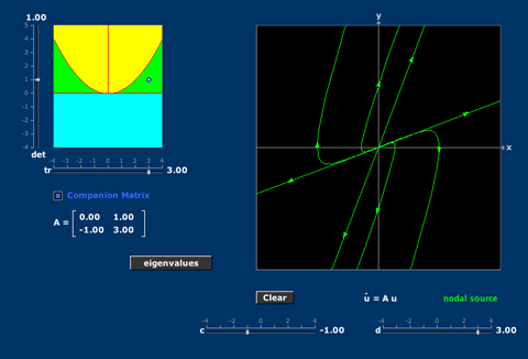 Matriz  de um Retrato de Fase Linear