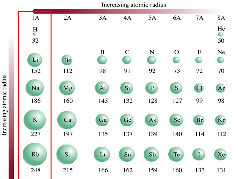 Атомный радиус элемента c. Таблица радиусов атомов. Атомный радиус. Радиусы атомов химических элементов. Радиус атомов элементов.
